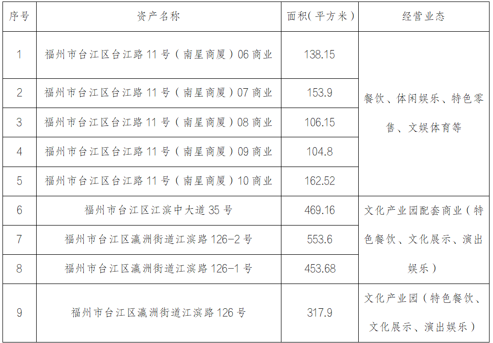 “閩江之心”核心區(qū)部分商鋪預招商公告